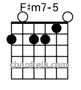 chord F#m7-5